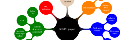 SOSPO project overview
